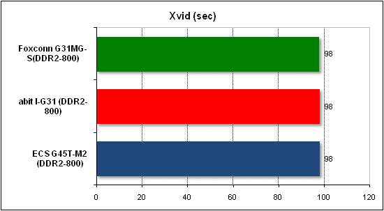 Performance test in Xvid