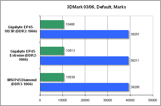 Performance test in 3DMark