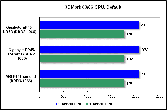 CPU performance test in 3DMark