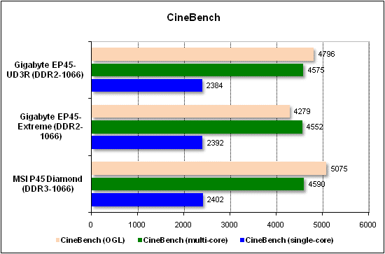 Performance test in CineBench