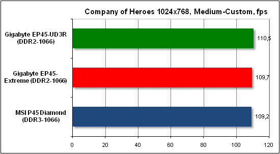 Performance test in Company of Heroes