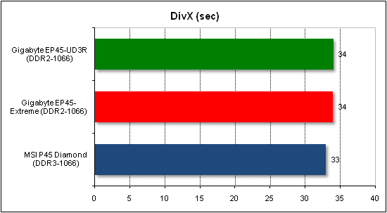 Performance test in DivX