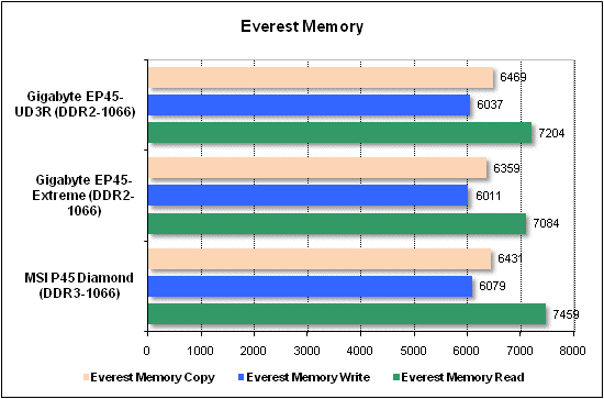 Performance test, Everest