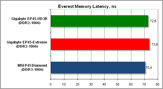 Performance test, Everest