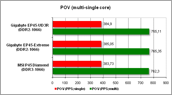 Performance test in POV