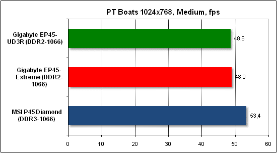 Performance test in PTB