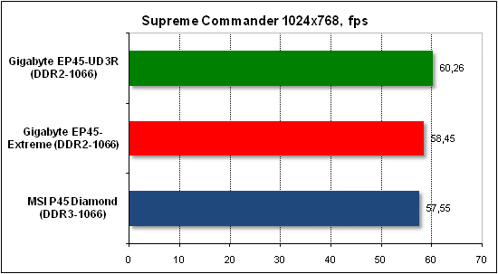 Performance test in Supreme Commander