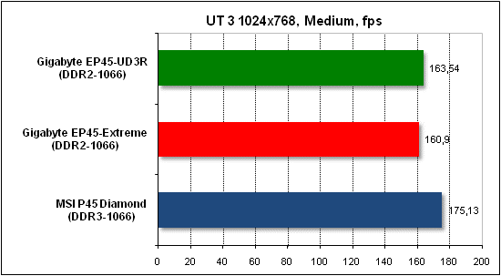 Performance test in Unreal Tournament 3