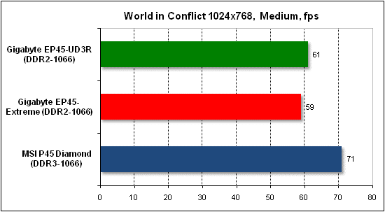 Performance test in World in Conflict