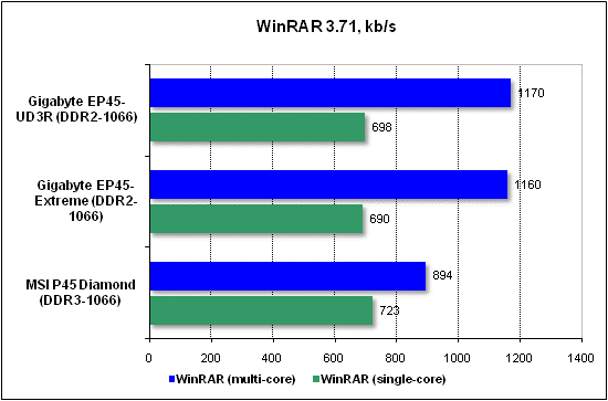 Performance test in WinRAR