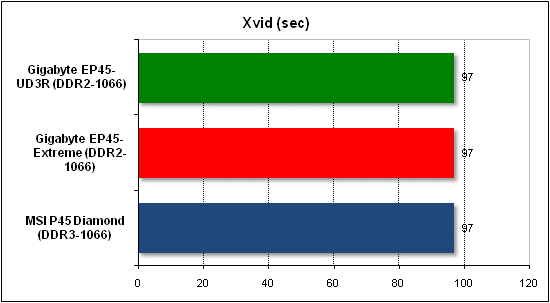 Performance test in Xvid