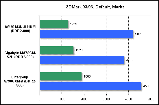 Performance test in 3DMark