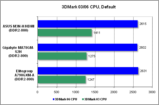 CPU performance test in 3DMark