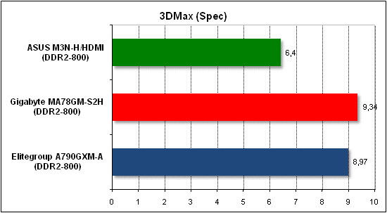 Performance test in 3D Max