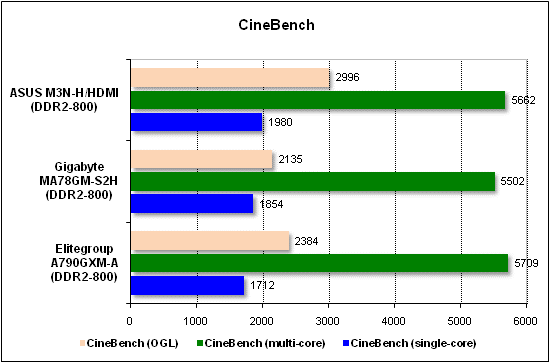 Performance test in CineBench