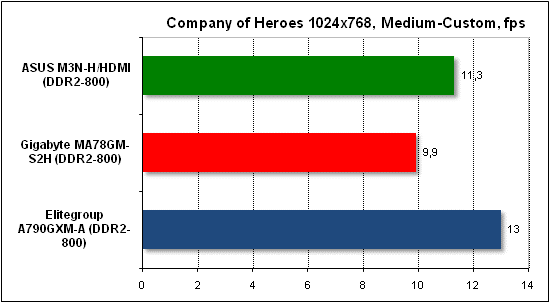 Performance test in Company of Heroes