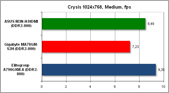 Performance test in Crysis