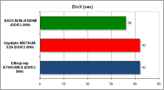 Performance test in DivX