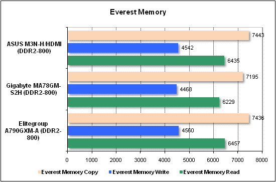 Performance test, Everest