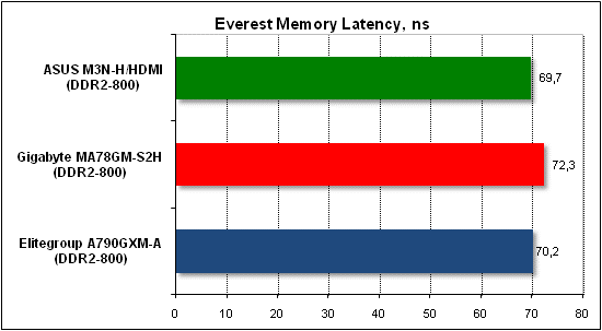 Performance test, Everest