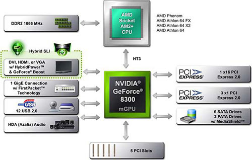 NVIDIA GeForce 8300 chipset