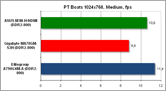 Performance test in PTB