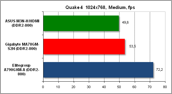 Performance test in Quake 4