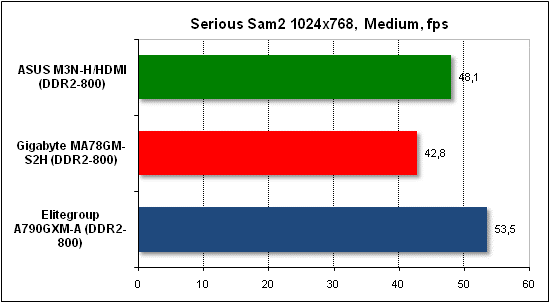 Performance test in Serious Sam 2