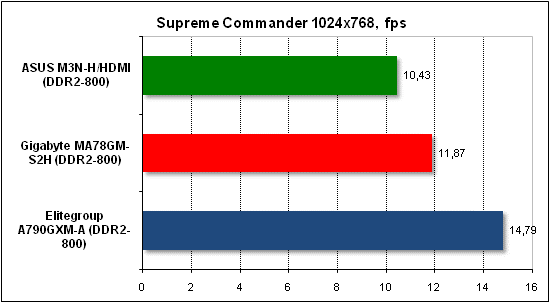 Performance test in Supreme Commander