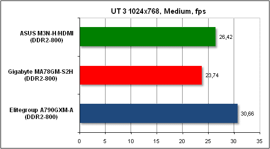 Performance test in Unreal Tournament 3