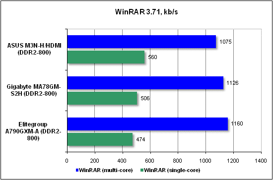 Performance test in WinRAR