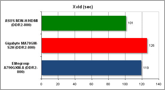 Performance test in Xvid