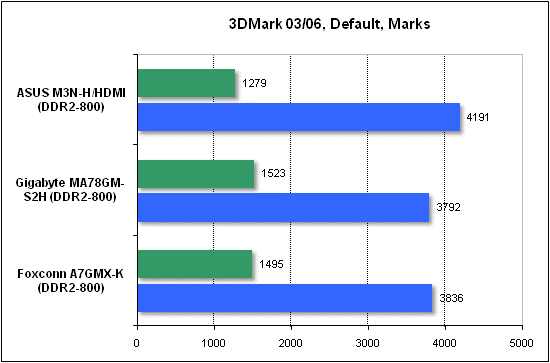 Performance test in 3DMark