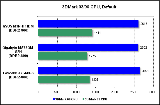 CPU performance test in 3DMark