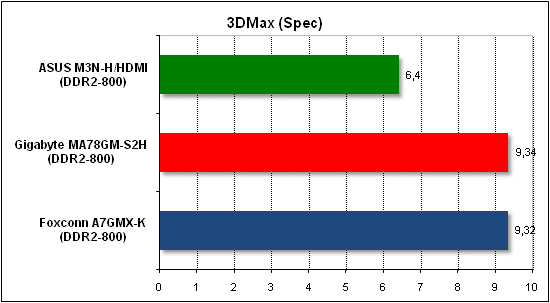 Performance test in 3D Max