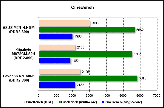 Performance test in CineBench