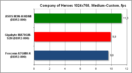 Performance test in Company of Heroes