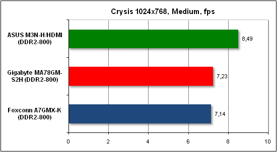 Performance test in Crysis