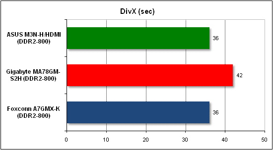 Performance test in DivX