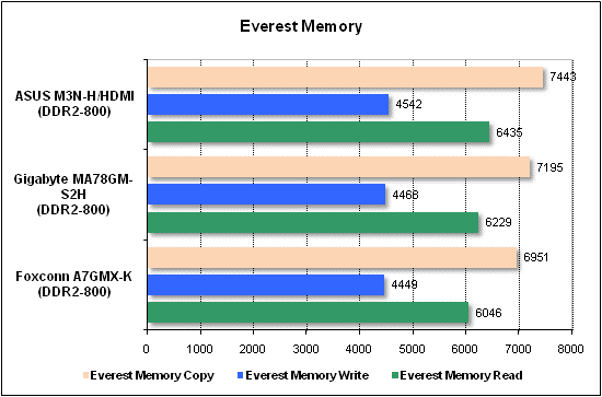 Performance test, Everest