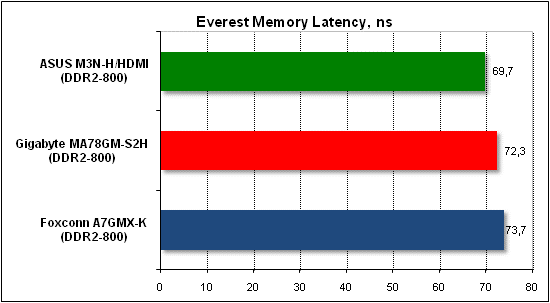 Performance test, Everest