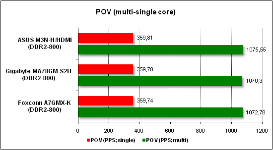 Performance test in POV