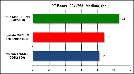 Performance test in PTB