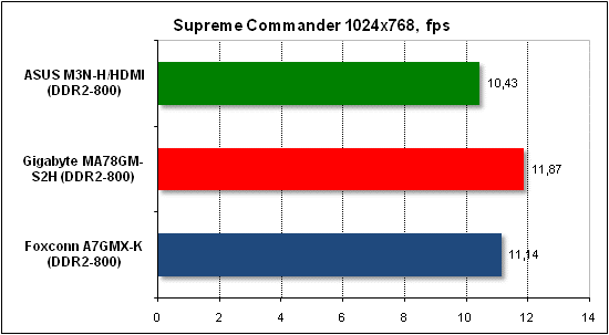 Performance test in Supreme Commander