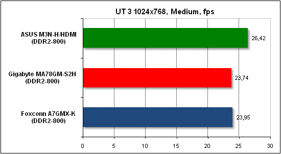 Performance test in Unreal Tournament 3