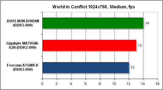 Performance test in World in Conflict