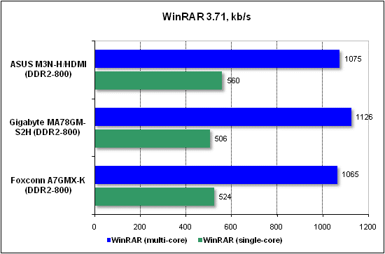 Performance test in WinRAR