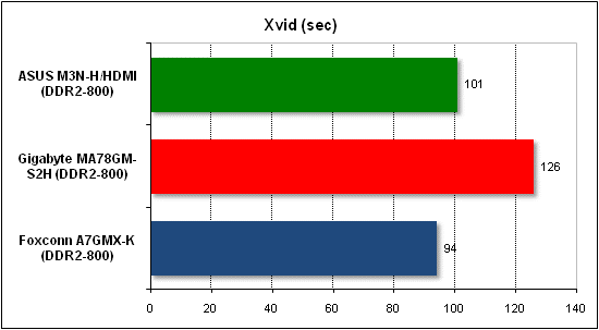 Performance test in Xvid