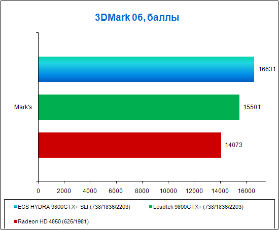 ECS HYDRA GeForce 9800GTX+, test in 3DMark 06