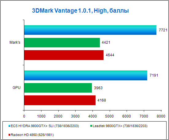 ECS HYDRA GeForce 9800GTX+, test in 3DMark Vantage, High